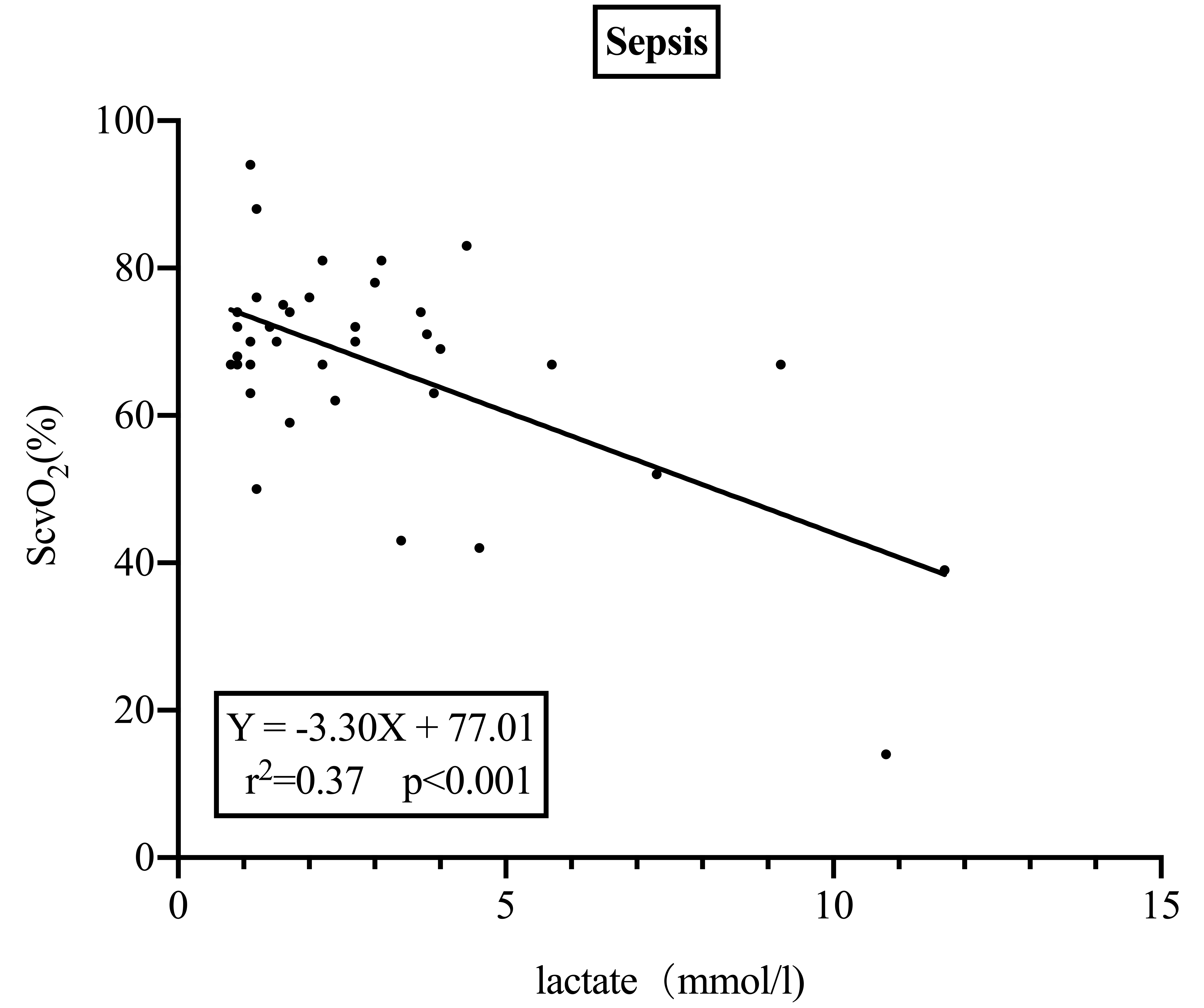 Correlation analysis between lactate and ScvO in the 
sepsis population.