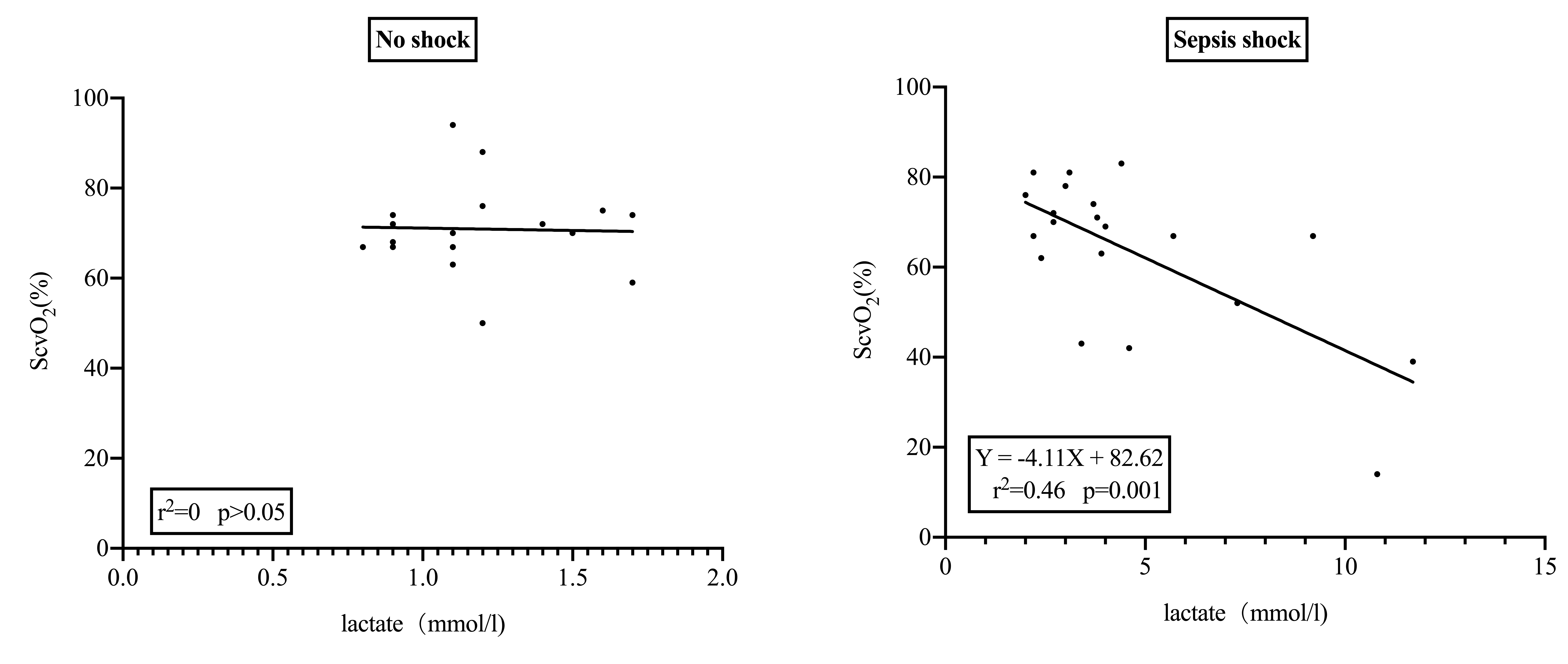 Correlation analysis between lactate and ScvO in the 
sepsis and septic shock groups.