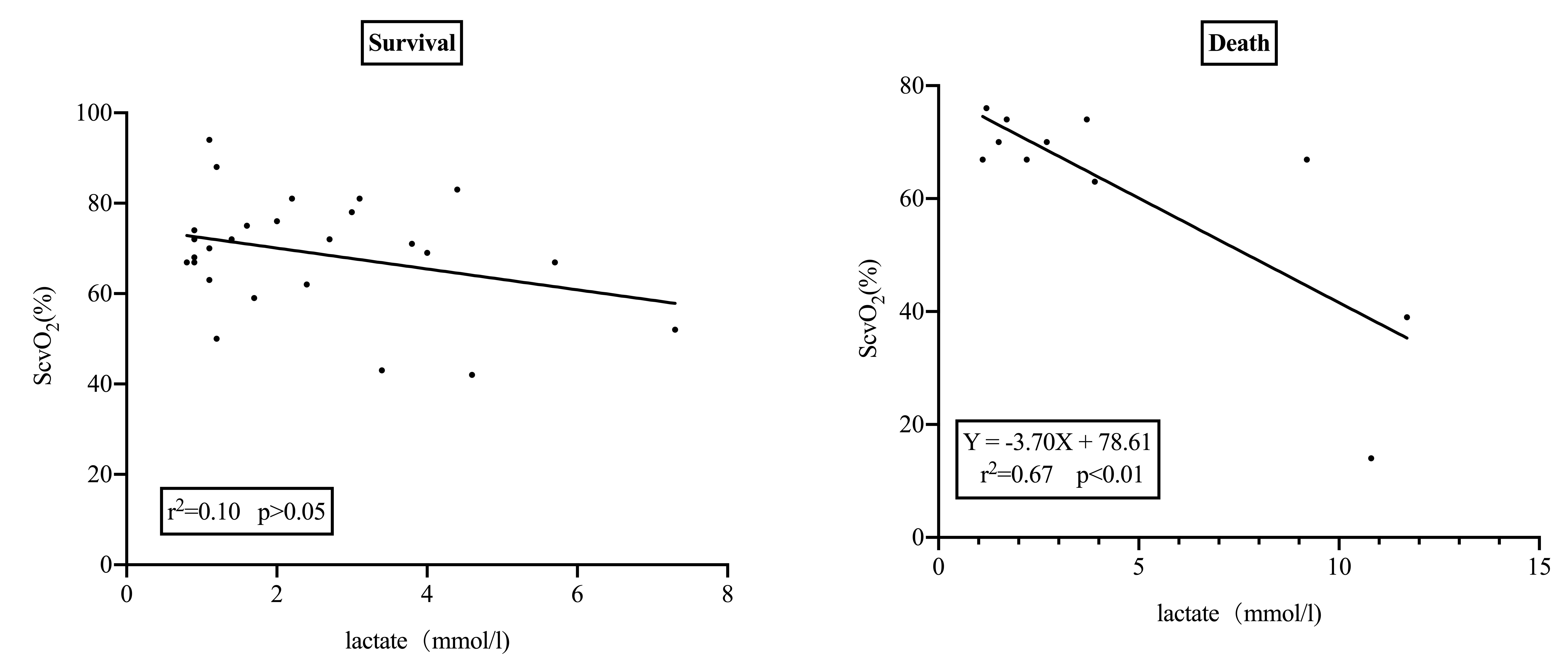 Correlation analysis between lactate and ScvO in the 
survival group and death group.