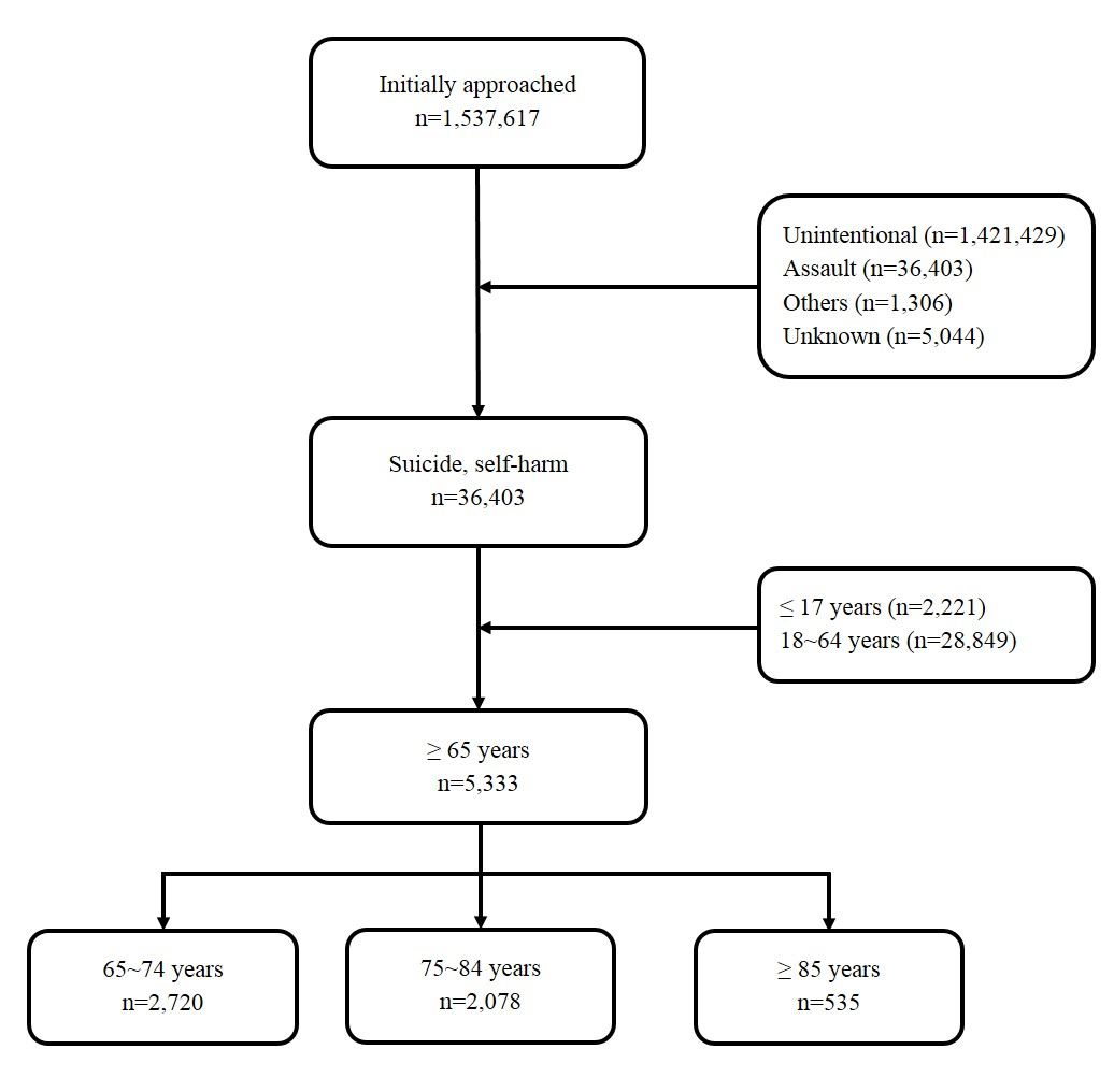 Analysis of Characteristics, Methods of Suicide, and Clinical Outcomes in Elderly Suicide Attempters in South Korea by Age Subgroup figure 1