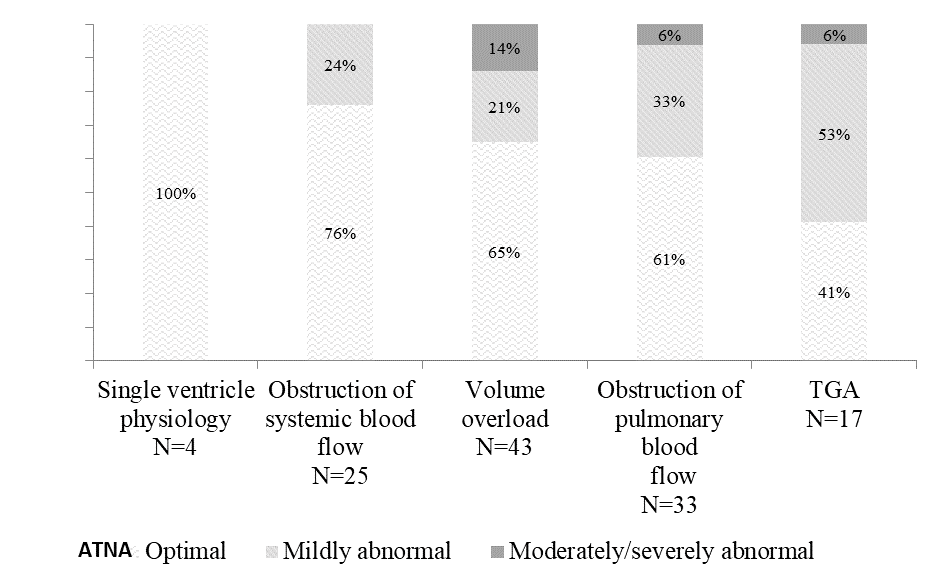 Results of the Amiel-Tison neurological assessment in patients
stratified according to five subgroups of congenital heart disease.Legend: ATNA = Amiel-Tison
neurological assessment, TGA = transposition of great arteries.