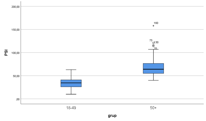 Group 1 and 2’s PSI score distribution.