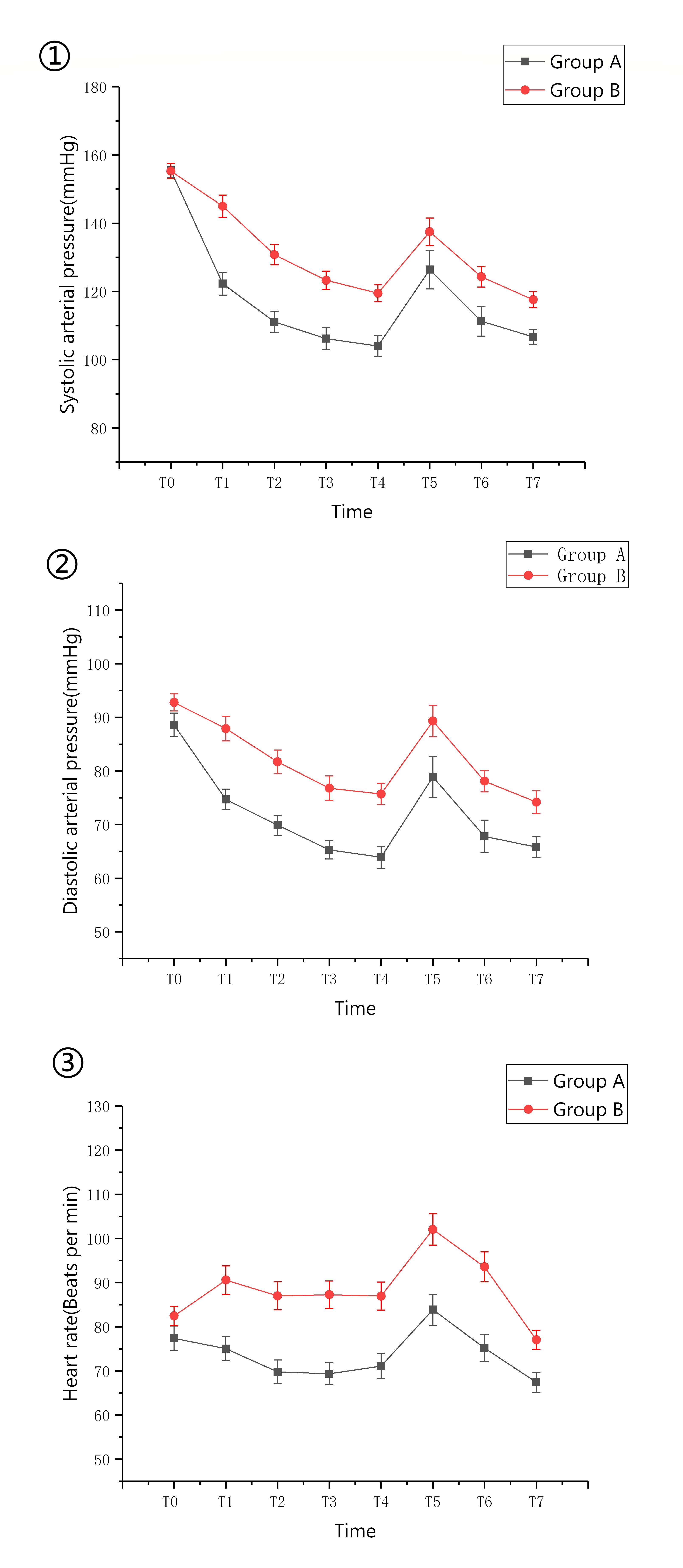 Changes in arterial pressure and heart rate from T0 to T7
after induction of anaesthesia in patients receiving saline (A) or ephedrine (B).ANOVA = blood pressure and heart rate for repeated measures ANOVA with a
Greenhouse-Geisser (epsilon (ϵ) < 0.75) correction parameters for
within comparison. Values are mean (SEM). ① Group A: df = 2.644 F = 41.148 P = 0.000 Group B: df = 4.125
F = 35.186 P = 0.000 ② Group A: df = 3.357 F = 19.384 P = 0.000 Group B: df = 3.923
F = 19.742 P = 0.000 ③ Group A: df = 2.740 F = 12.472 P = 0.000 Group B: df = 3.580
F = 21.382 P = 0.000