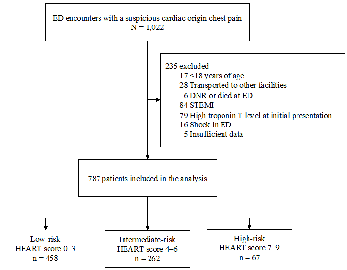 Flow diagram of patient enrolment in the study.ED, emergency department; DNR, do not resuscitate; STEMI, ST-segment
elevation myocardial infarction.