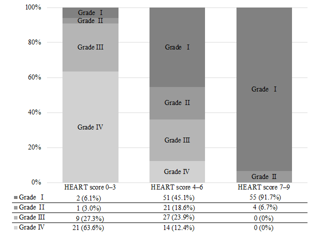 Coronary angiography results of admitted patients suspected of
acute coronary syndrome.Grade 1: presence of > 70% of stenosis in one of the three major
arteries or in their first-order branches. Grade 2: presence of > 50% of
stenosis in one of three major coronary arteries or in their first-order
branches. Grade 3: presence of 10% – 50% of stenosis. Grade 4: absence of
coronary artery disease or presence of less < 10% of stenosis.
