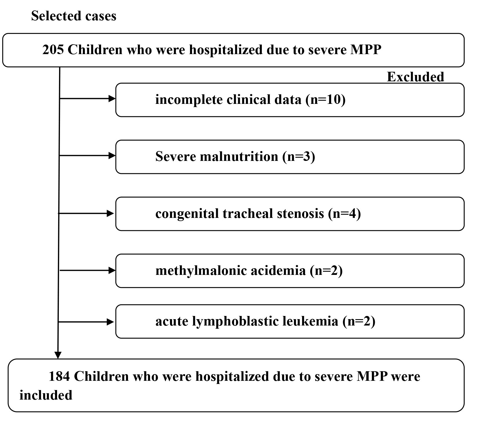 Flow chart showing the selection and exclusion of the patient
population in this study.