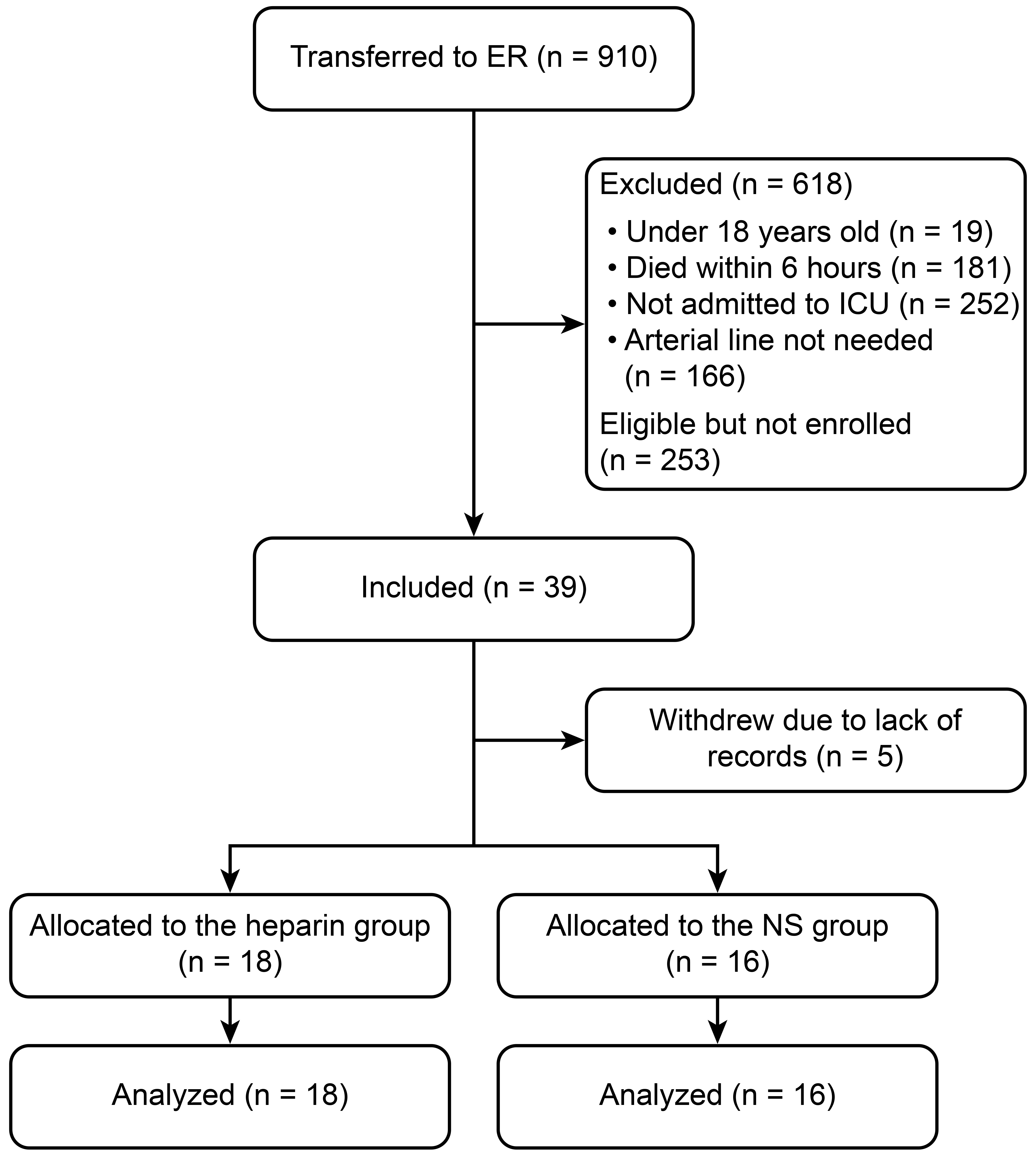 Trial flowchart. ER: emergency room; ICU: intensive care unit.