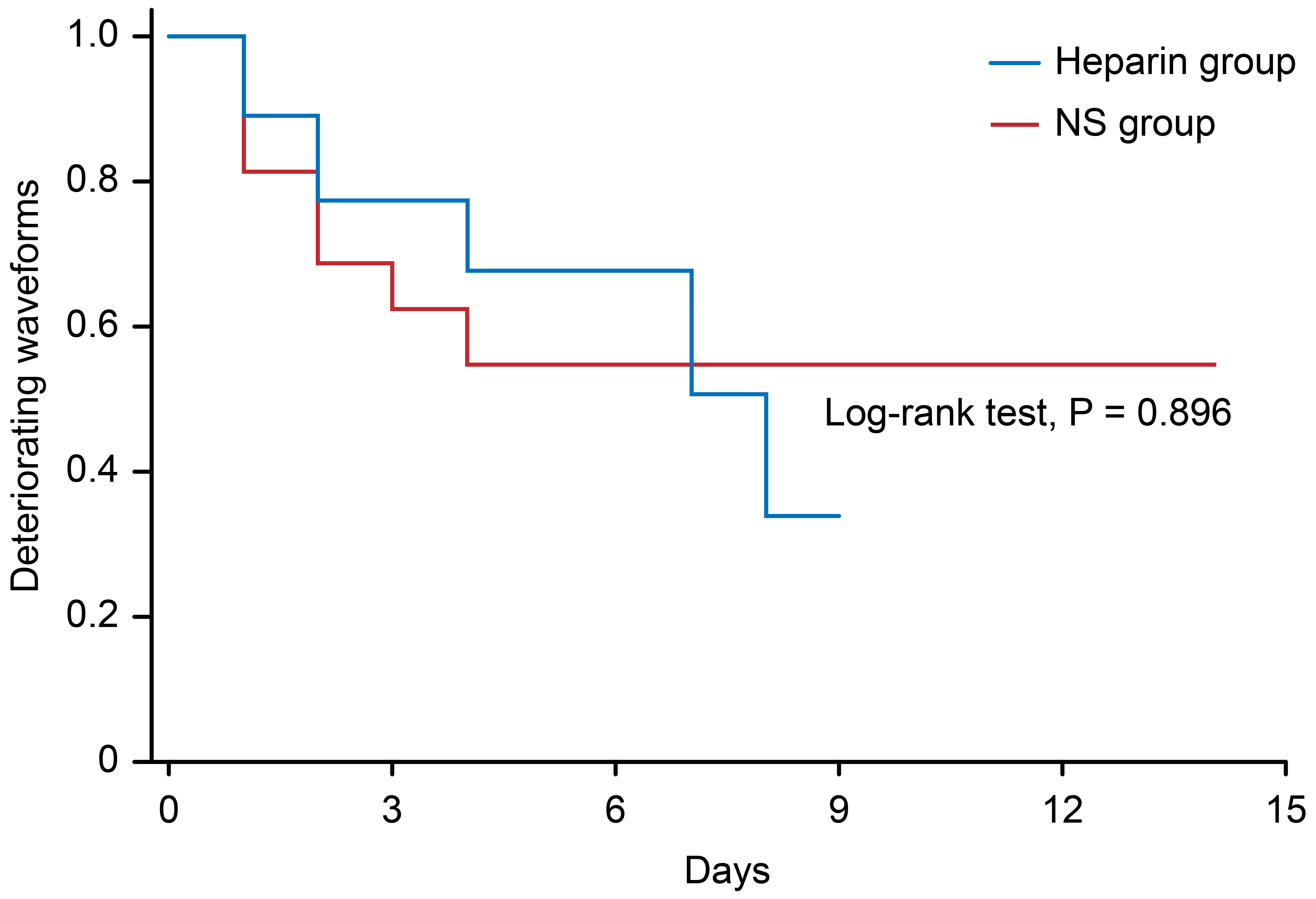 Kaplan-Meier curves of deteriorating waveforms. The vertical axis shows the percentage of the integral waveform,
and the horizontal axis shows the number of days after insertion. P =
0.99 with the log-lank test. The red line indicates the heparin group. The black
line indicates the NS group. NS, normal saline.