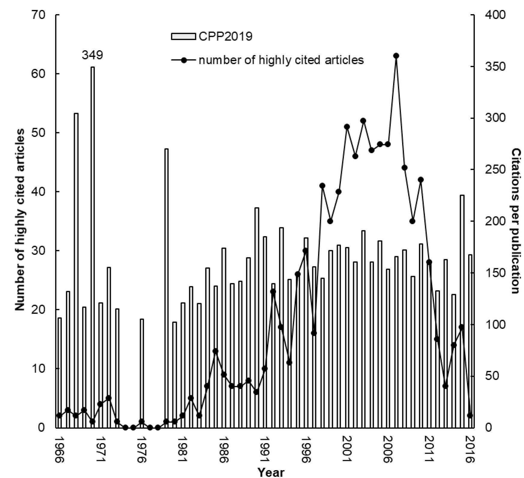 Number of highly cited articles and citations per publication by year.