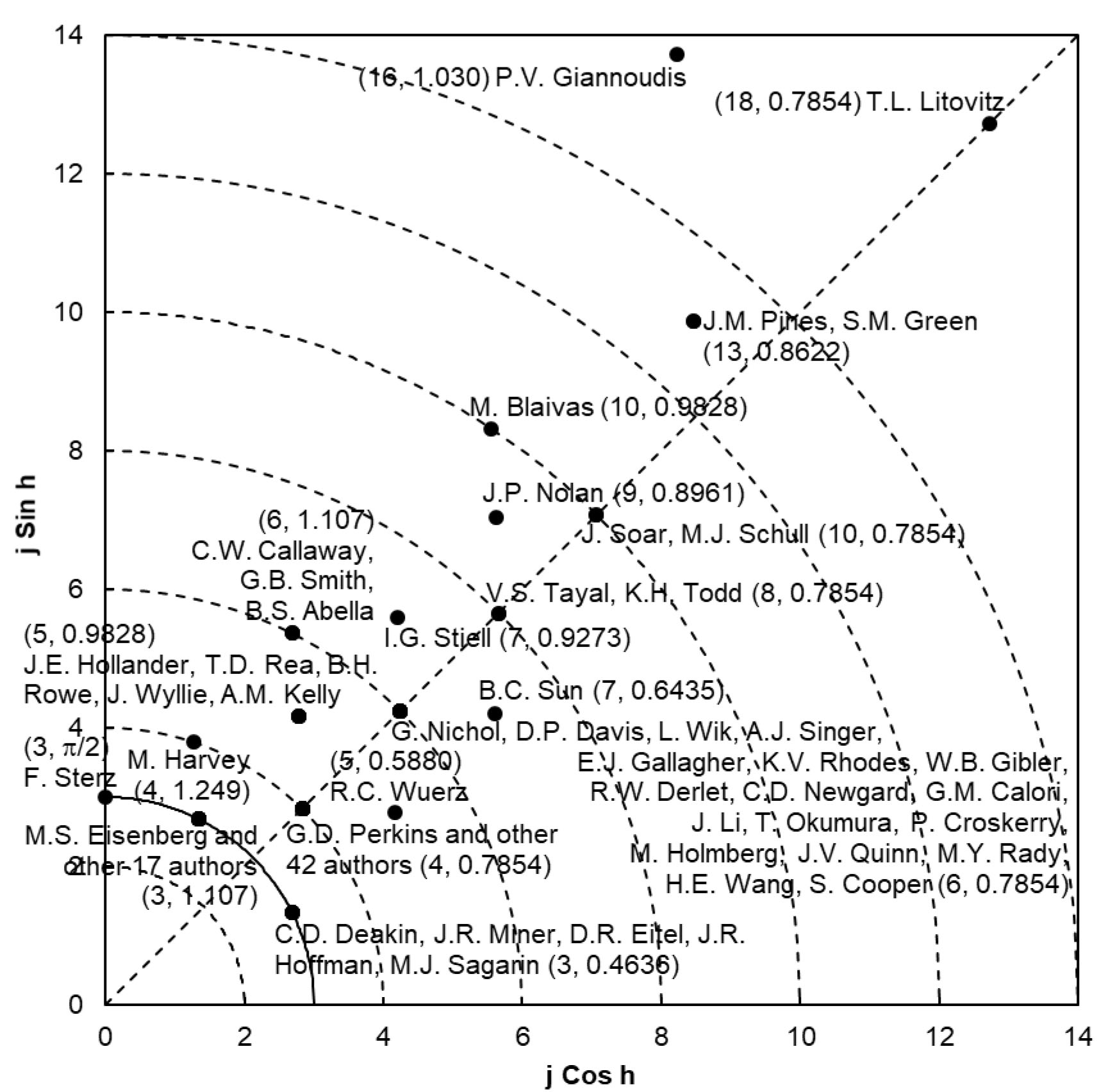 Distribution of the top 107 highly cited authors with their
Y-index values (j ≥ 3).