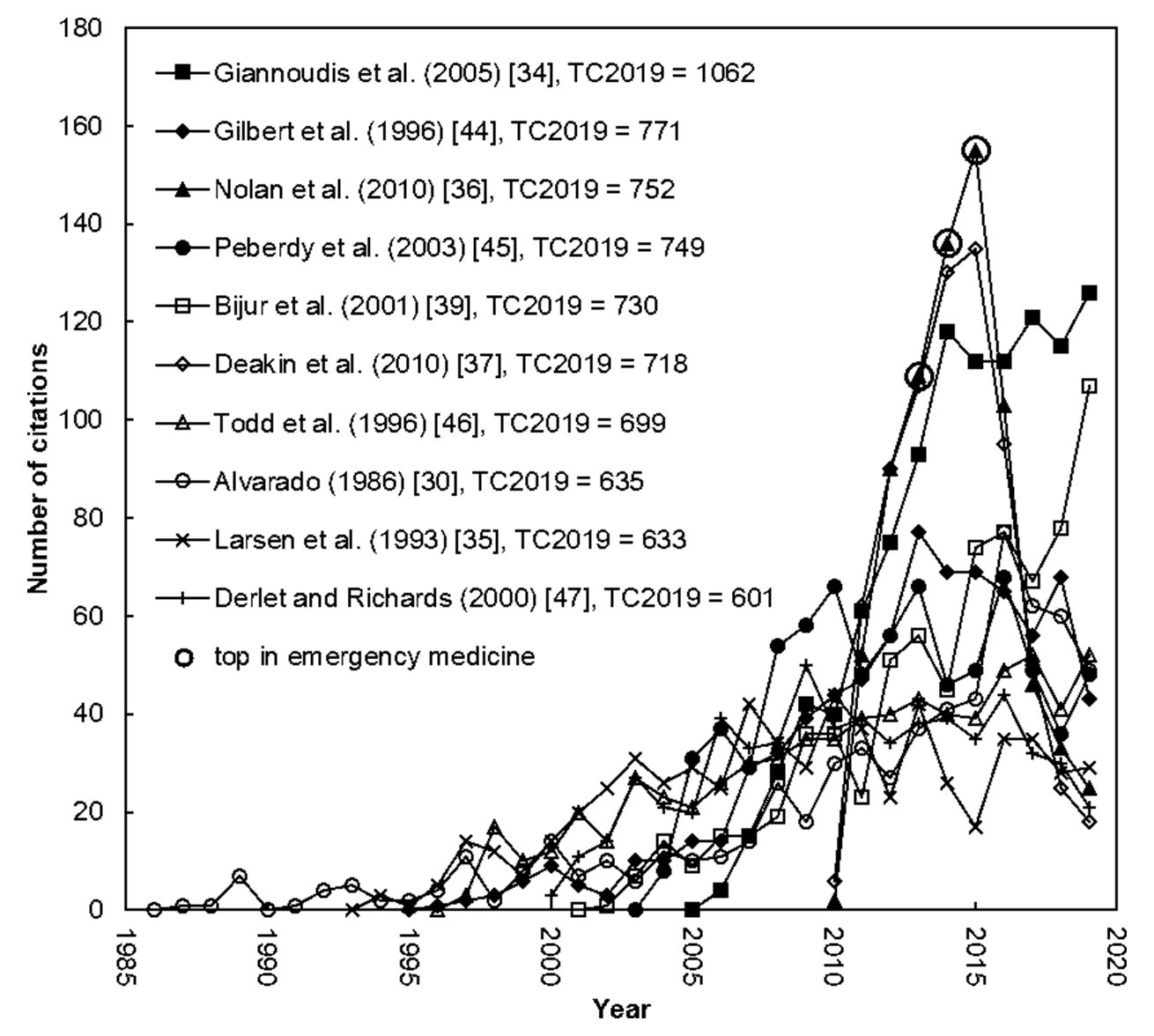 Citation histories of the top 10 most frequently cited articles
with TC2019> 600.