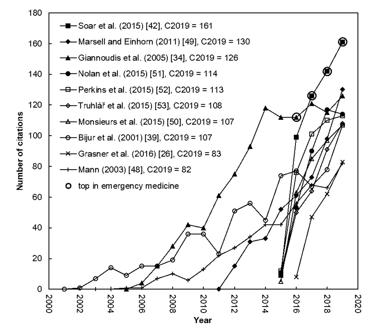 Citation histories of the top 10 most impact articles in 2019
with C2019> 80.
