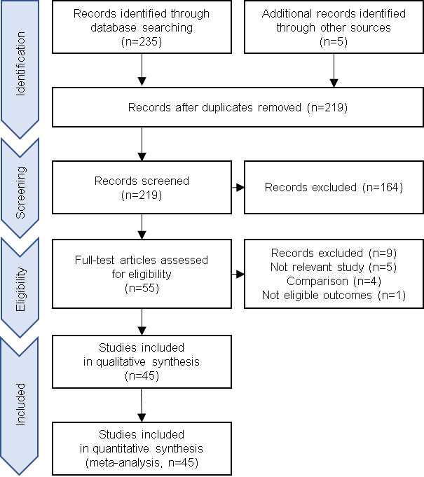 PRISMA flow diagram of study selection process.