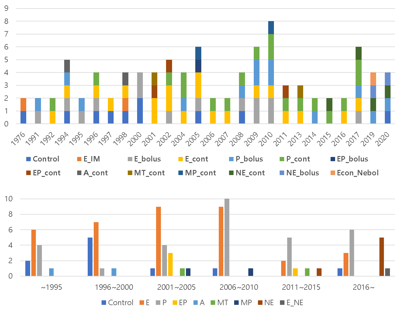 History of management modality types and frequencies. Y-axis shows the number of the
articles that studied each vasopressor. (A) Yearly trend of the number of the
articles including the way and route of injection for each vasopressor. (B) The
changes of studied vasopressors over time.