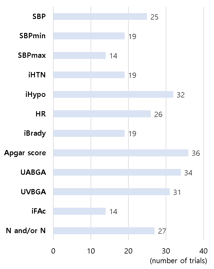 Various endpoints that were frequently measured in all of the
included studies. Abbreviation: SBP = systolic blood pressure; SBPmin = minimum systolic
blood pressure; SBPmin = maximum systolic blood pressure; iHTN = incidence
of hypertension; iHypo = incidence of hypotension; HR = heart rate; iBrady =
incidence of bradycardia; UABGA = umbilical arterial blood gas analysis; UVBGA =
umbilical venous blood gas analysis; iFAc = incidence of fetal acidosis; N =
nausea; V = vomiting.