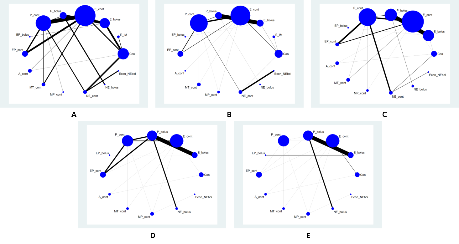 Network plots of the major endpoints. The nodes show
vasopressors being compared, and the edges show the available direct comparisons
among the vasopressors. The nodes and edges are weighed on the basis of the
number of parturients and inverse of standard error of effect. (A) Incidence of
hypotension, (B) Minimum systolic blood pressure (SBPmin), (C) Umbilical arterial
pH, (D) 1 min Apgar score, (E) 5 min Apgar score.
