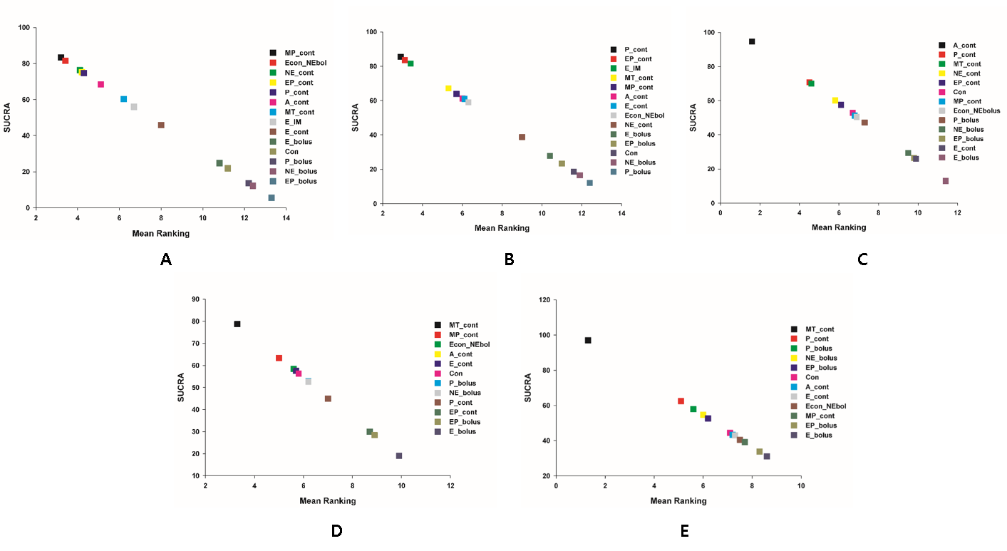 SUCRA (surface of under cumulative ranking curve) mean
effectiveness ranking of major endpoints. (A) Incidence of hypotension, (B)
Minimum systolic blood pressure (SBPmin), (C) Umbilical arterial pH, (D) 1 min
Apgar score, (E) 5 min Apgar score.