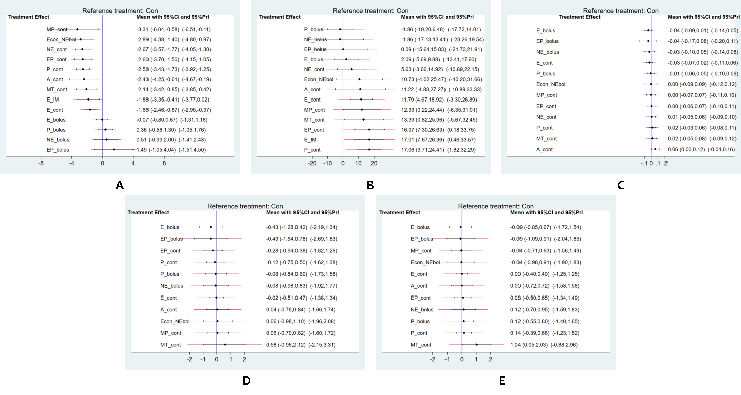 Predictive interval plots between each management modalities and
control group. A) Incidence of hypotension, (B) Minimum systolic blood pressure
(SBPmin), (C) Umbilical arterial pH, (D) 1 min Apgar score, (E) 5 min Apgar
score.