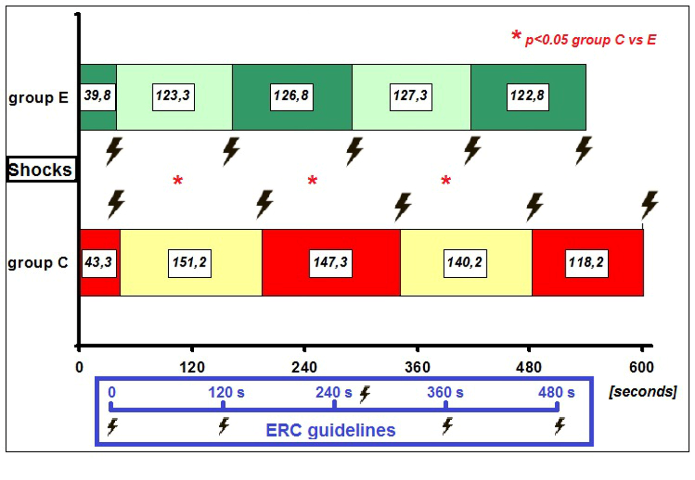 Breaks between electric shocks. # break “1” applies to time
difference between shock No.1 and shock No.2; “2” between shock No.2 and No.3
etc. & it applies to the difference between groups regarding number of scenarios
with applied electric shock. In group C, less than one thirds had the fifth
electric shock. Abbreviations: group C = control group; group E = experimental
group; NA = non-applicable.