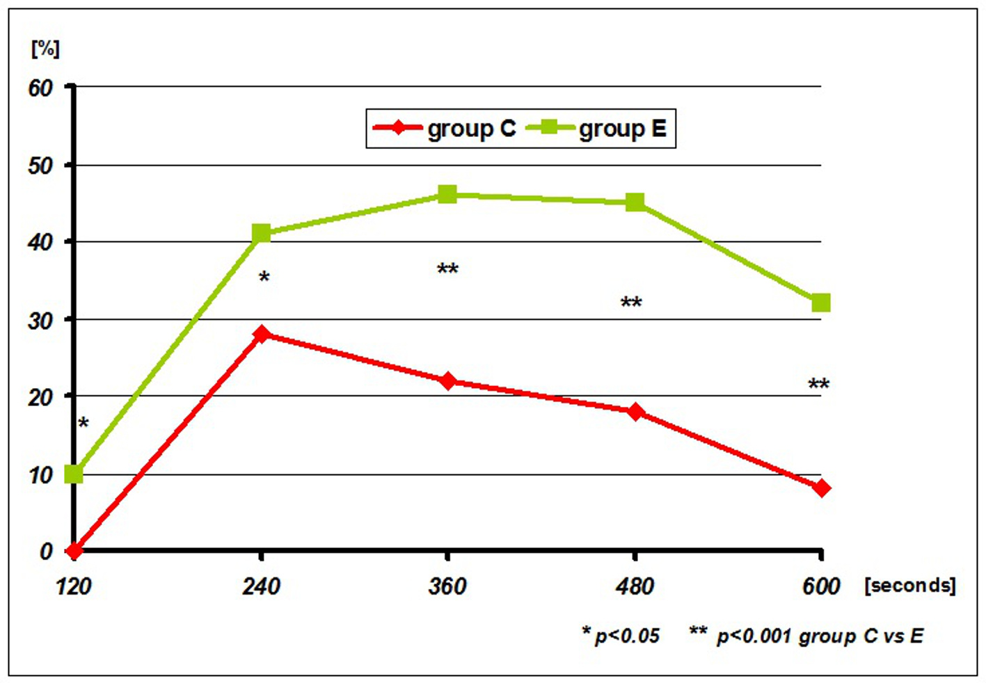 Changes of paramedics in chest compressions. The first change
should be implemented after two minutes of CPR, second (2nd) two minutes later
(4th minute of CPR) etc. Abbreviations: group C = control group; group E =
experimental group.