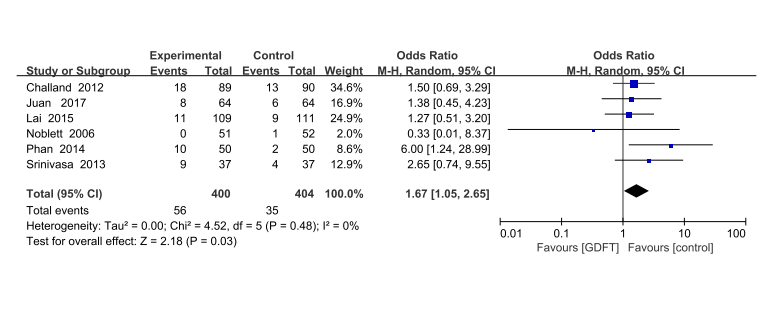 Forest plots of readmission.