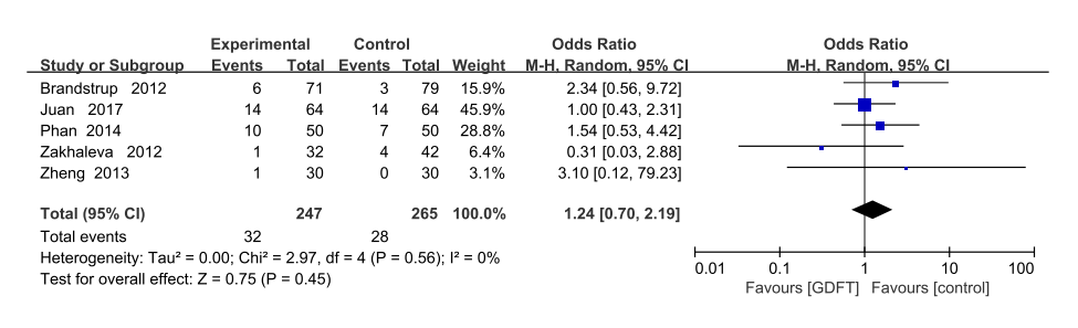 Forest plots of postoperative ileus.