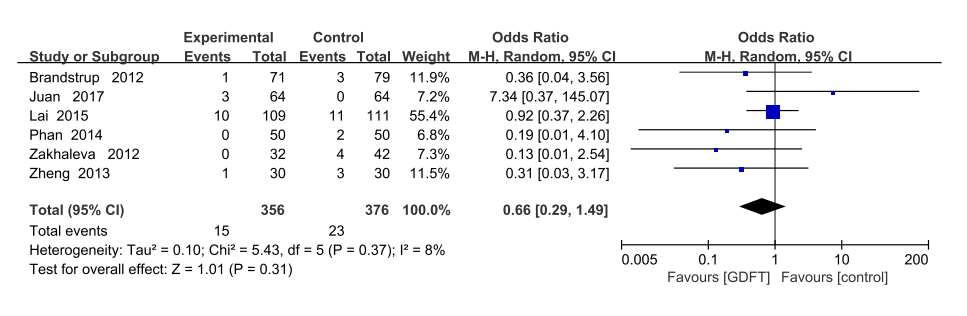 Forest plots of anastomotic leak.