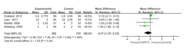 Forest plots of first postoperative gastrointestinal motility 
time.