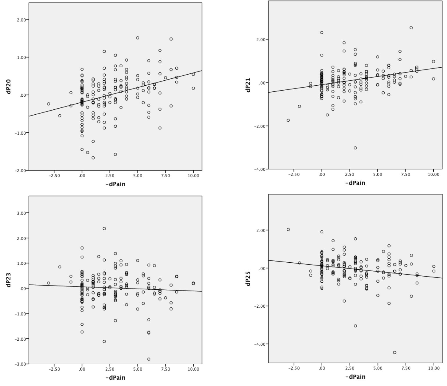 Scatter plots showing the correlations between changes in NRS
scores and differences in measurements of facial expressions of pain (P20, 21: eye
aspect ratio, P23: nasolabial folds, P25: head angle).