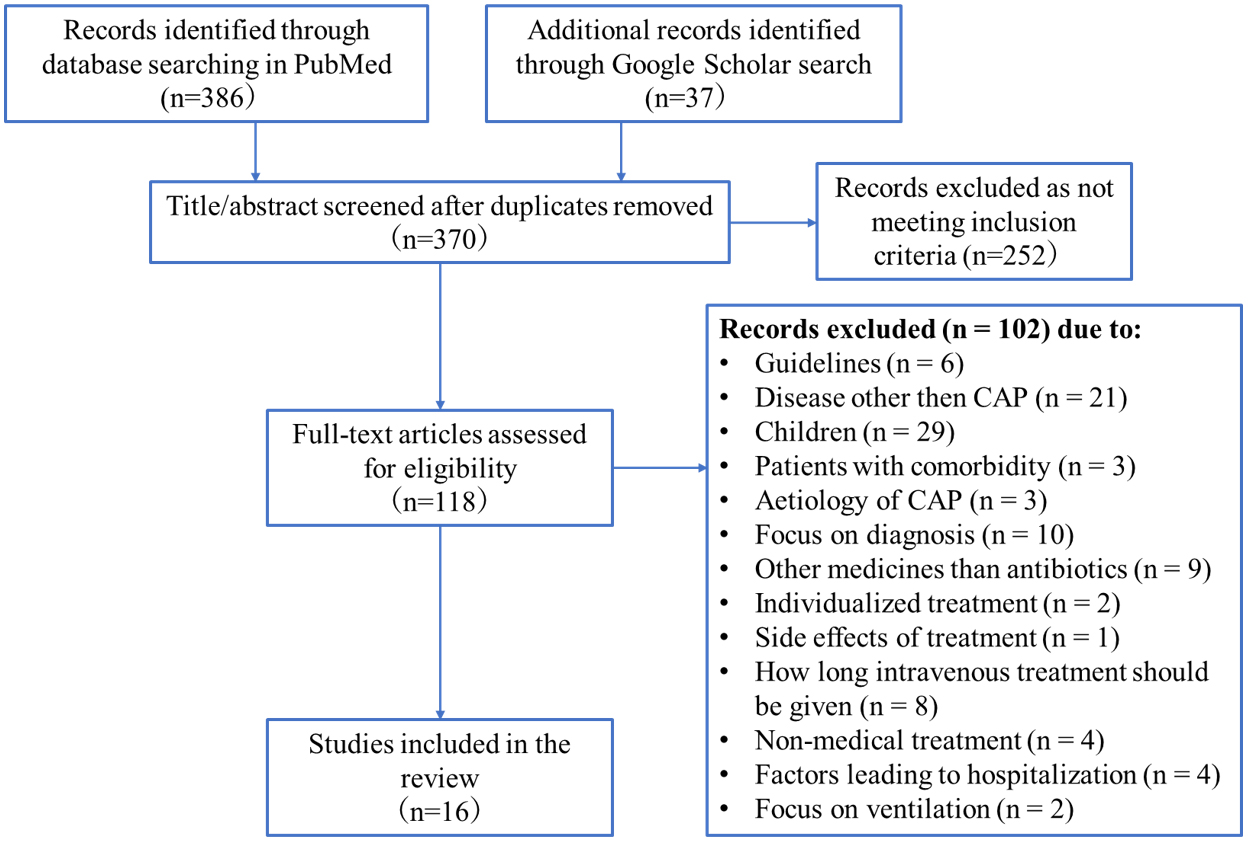 Flowchart of literature review and study selection.