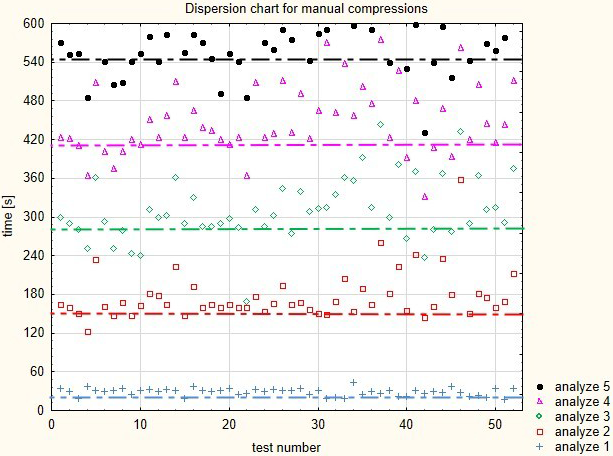 Dispersion chart for the control group.