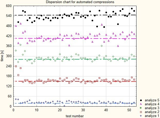 Dispersion chart for the experimental group.