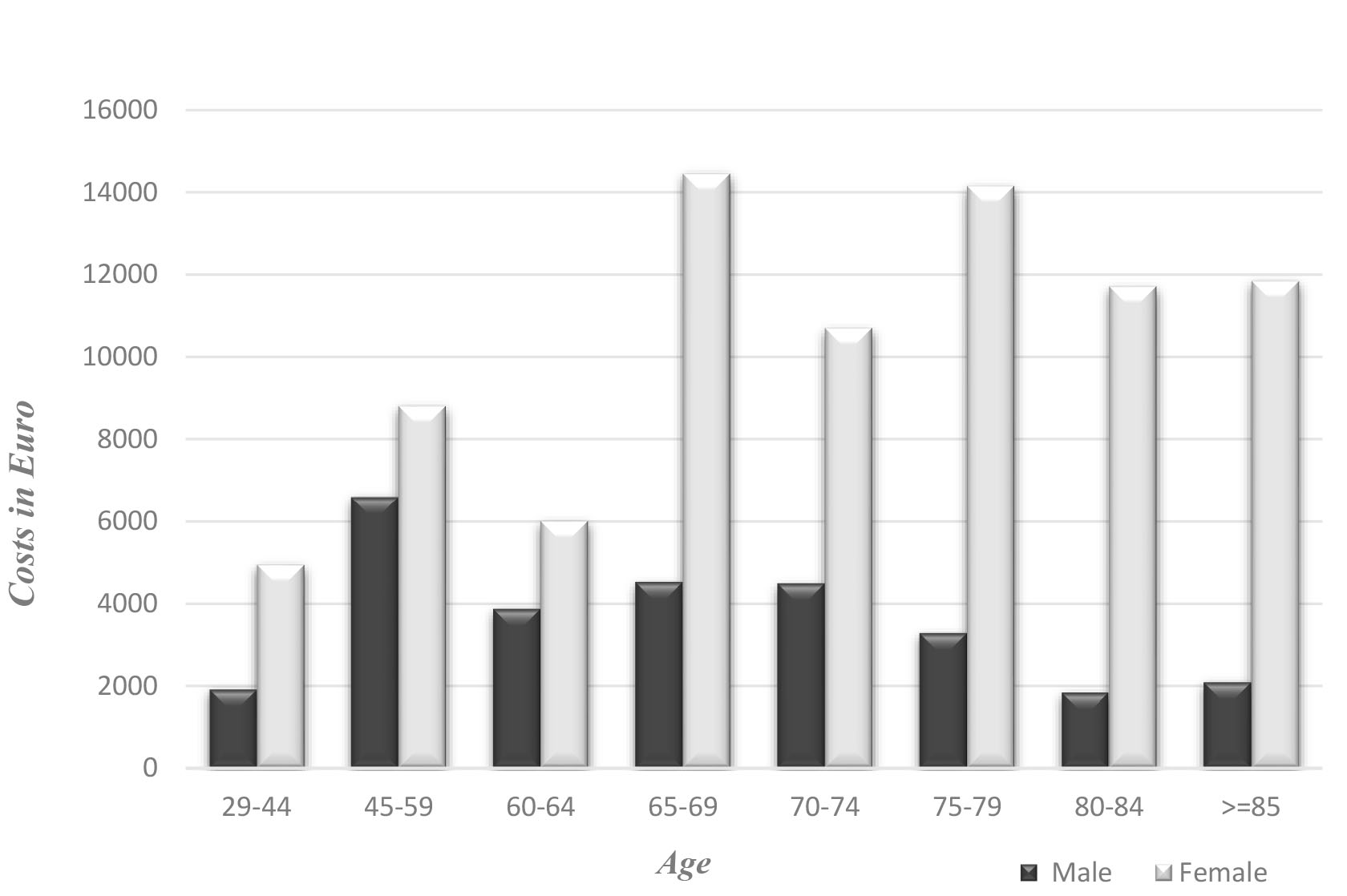 Costs of treatments between age and sex.