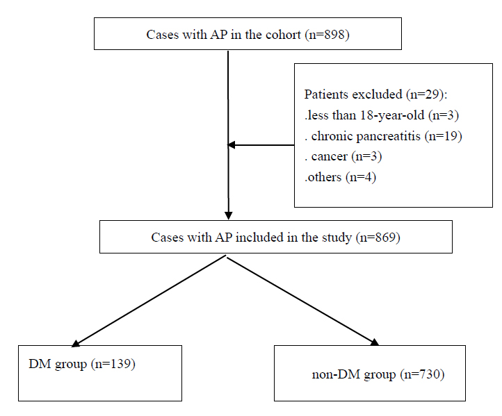 Flow chart for patients enrollment and study design. Abbreviations: AP = acute pancreatitis.