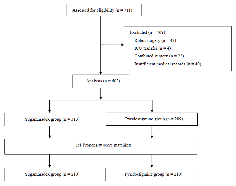 Flow diagram of patient selection and propensity score matching.