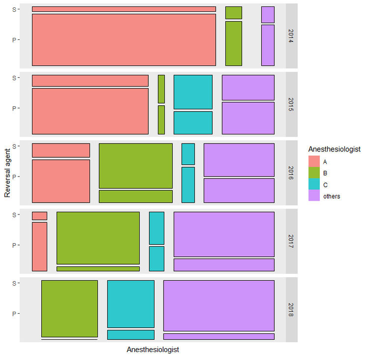 Rates of sugammadex use by individual anesthesiologists over 
time.  The left vertical axis indicates reversal agents (upper block; S: sugammadex, 
lower block; P: pyridostigmine). The right vertical axis indicates the 
year. The horizontal axis indicates the composition of the anesthesiologists in 
each year. Vertical partitions for each year indicate the individual 
anesthesiologists during that year. The horizontal partition in each 
anesthesiologist column indicates the rate of sugammadex use in each year by the 
anesthesiologist. The number of patients anesthetized by anesthesiologists with a 
high preference for sugammadex (B, C, others) increased over time, whereas the 
number anesthetized by anesthesiologist with a low preference for sugammadex (A) 
decreased.