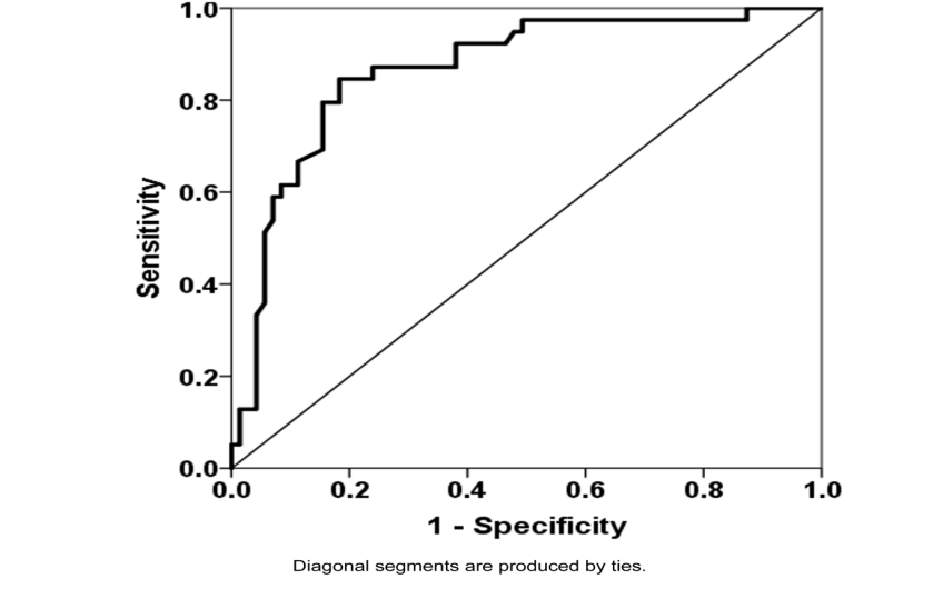 Receiver operating characteristic (ROC) curve of our predictive
formula for difficult endotracheal intubation. AuROC = 0.866 (95% confidence
interval; 0.794, 0.938); Cutoff score = 4; Sensitivity = 79.5%; Specificity =
81.7%.