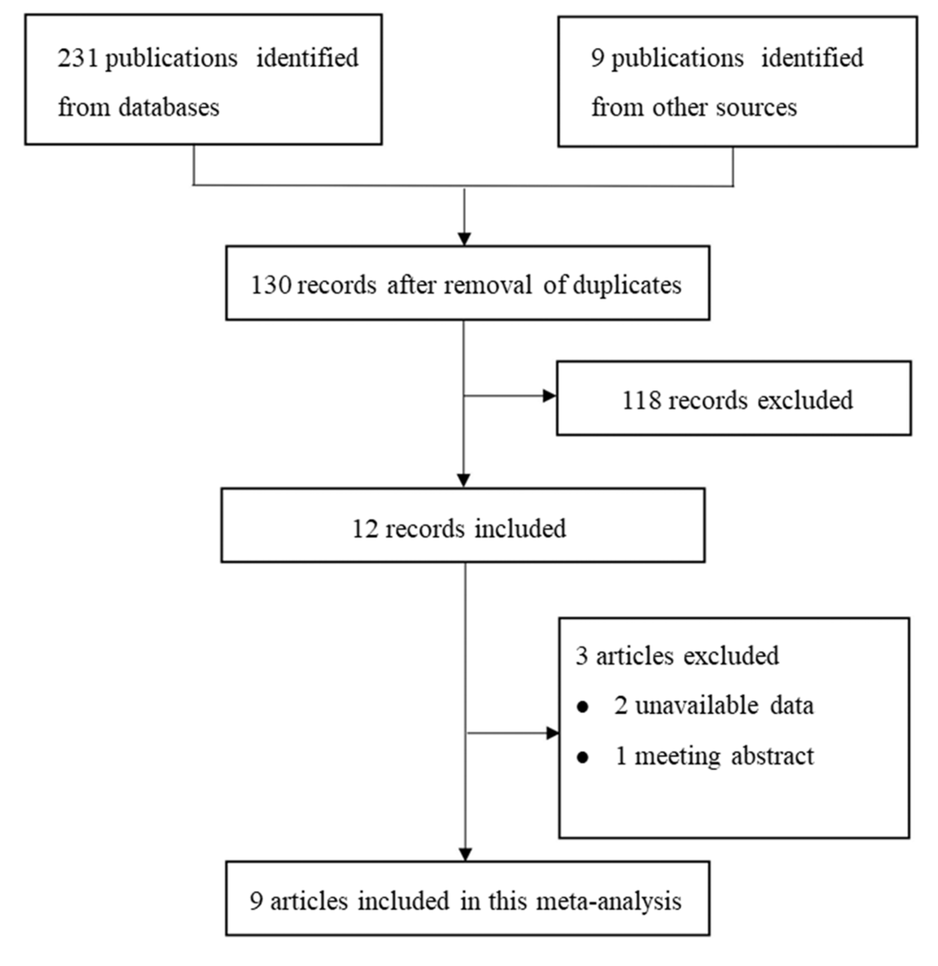 Selection of trials in this meta-analysis.