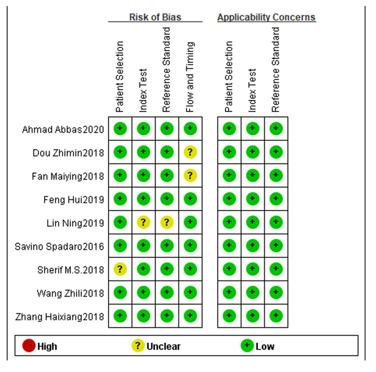 Assessment of risk bias of studies with QUADAS-2 tool and a low risk of
bias was found. QUADAS-2: Quality Assessment of Diagnostic Accuracy Studies-2.