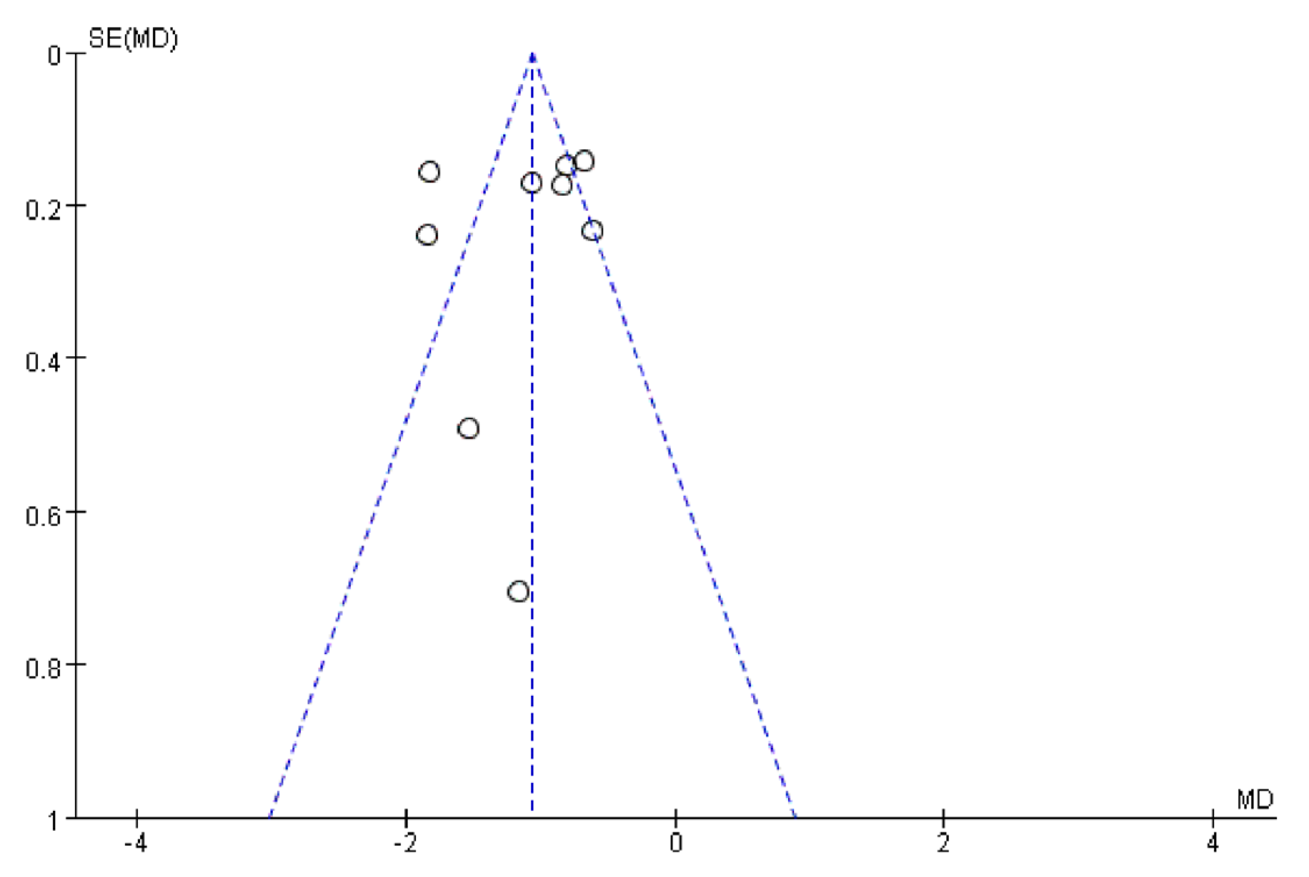 Funnel plot showed comparison of D-RSBI
between different weaning outcomes by mean difference. Visual analysis of the
funnel plot was not suggestive of publication bias.