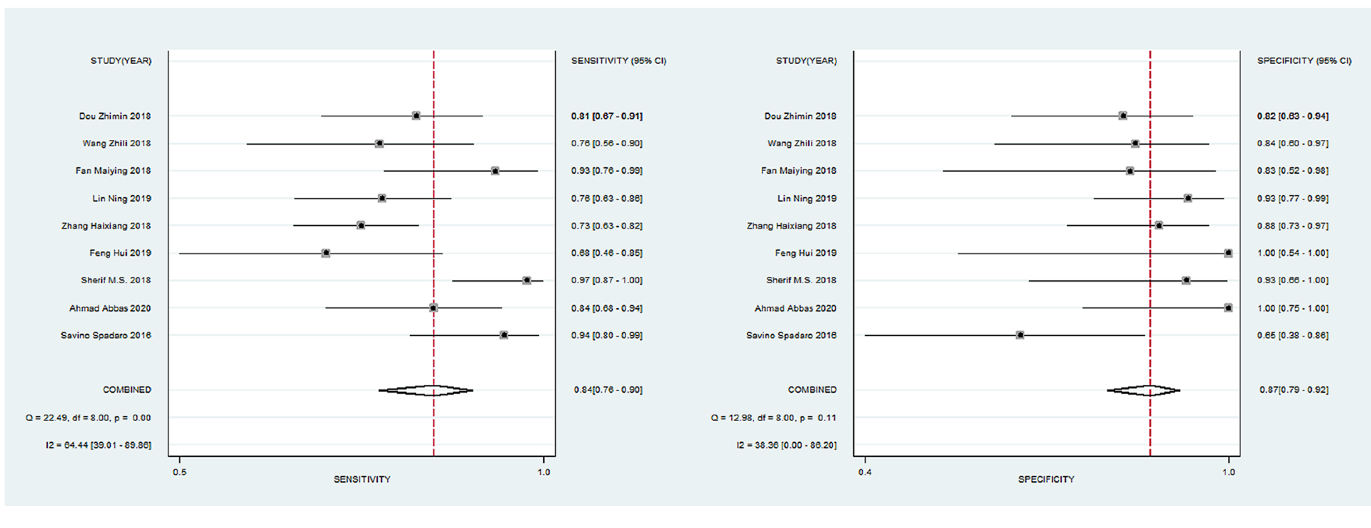 Pooled sensitivity and specificity of D-RSBI in predicting weaning
success.