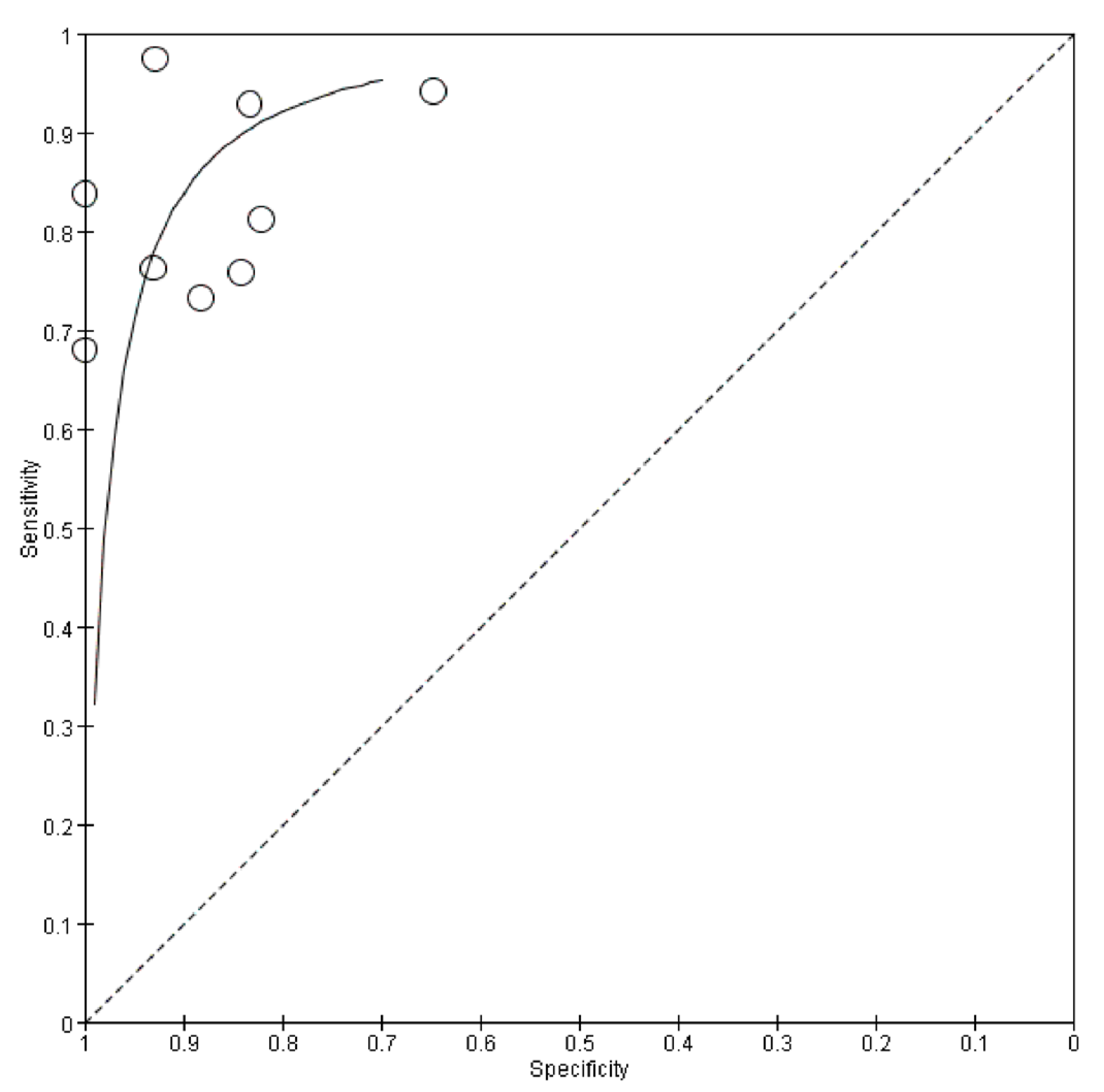 Summary of receiver operating
characteristic curve plotting of accuracy of D-RSBI.