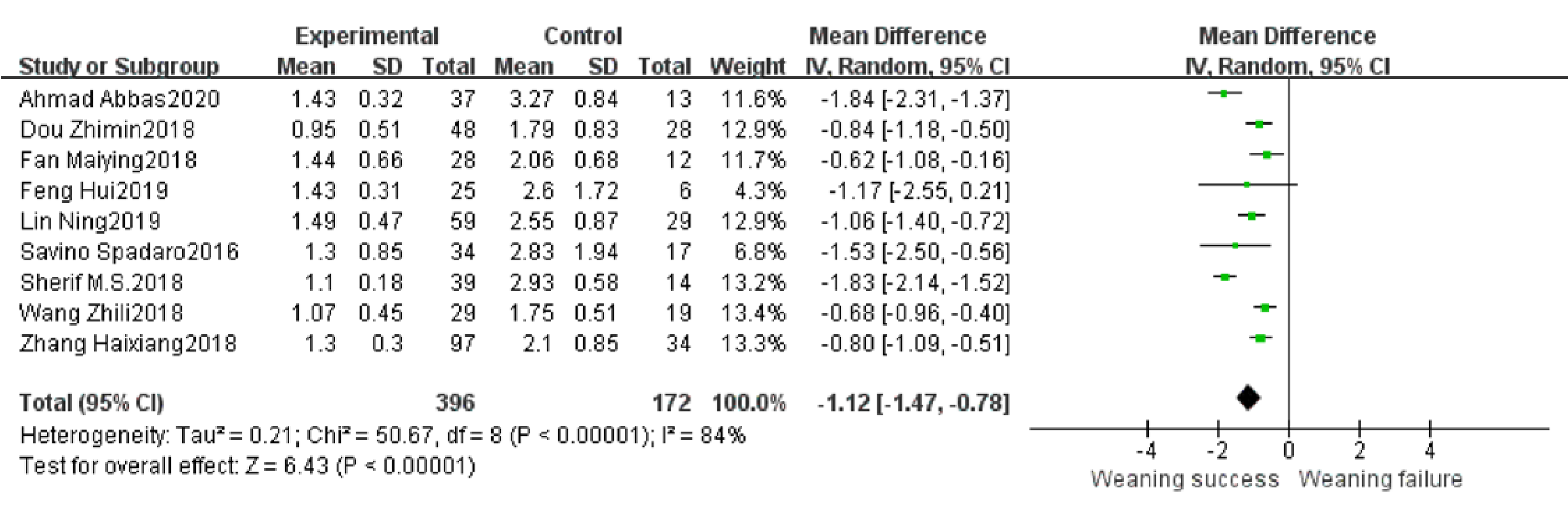 Mean difference of D-RSBI between
weaning failure and success groups.