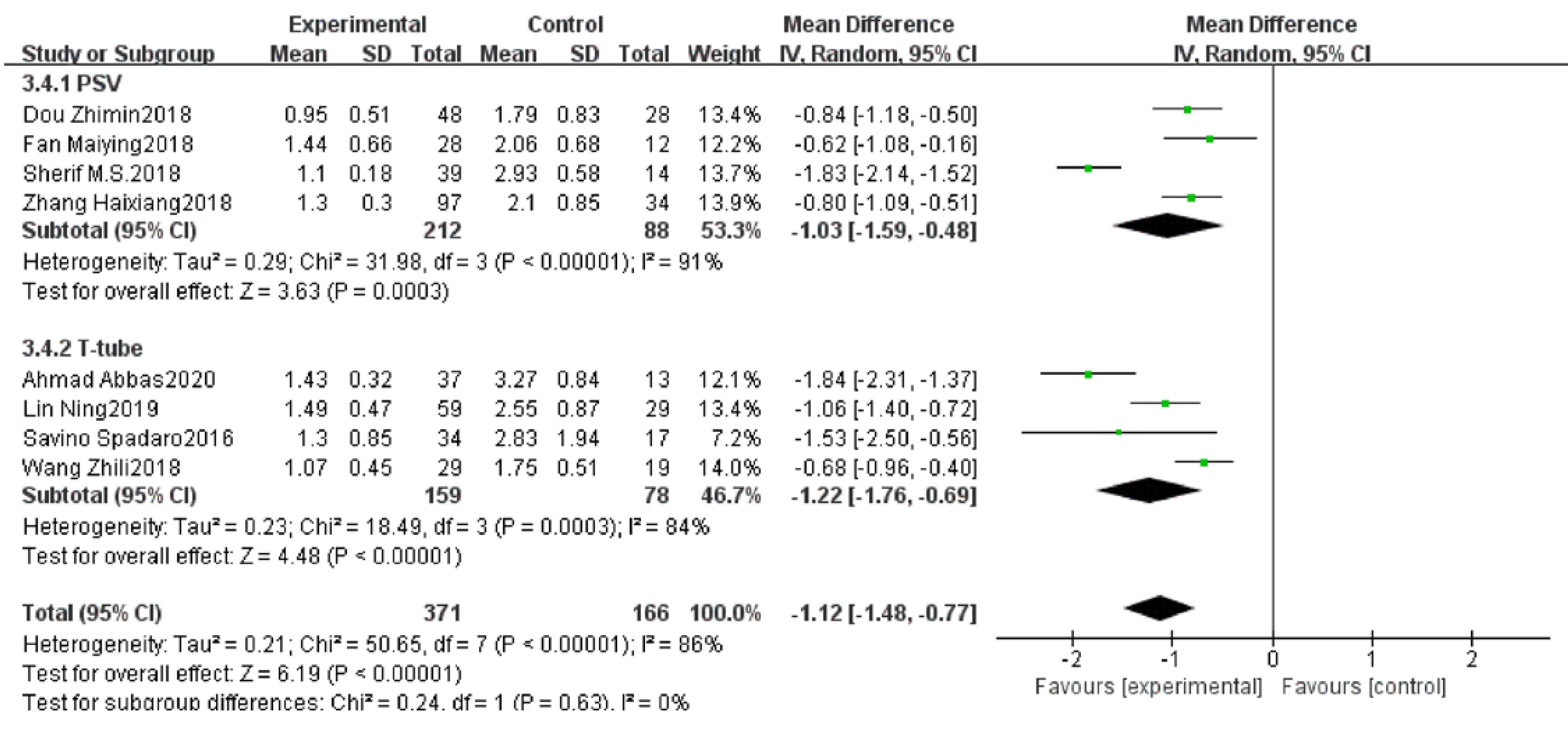 PSV and T-tube SBT Subgroup analysis of mean difference of D-RSBI
between weaning failure and success groups.