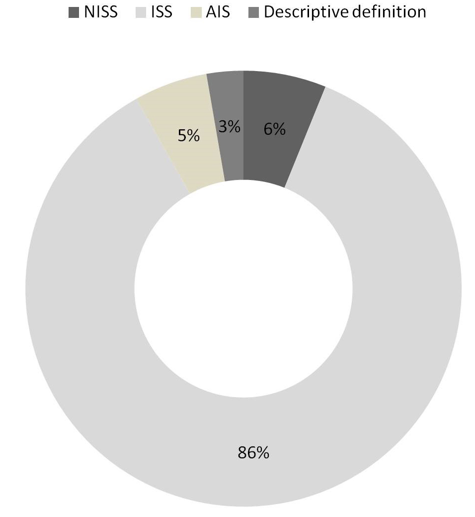 The number of articles in different groups.