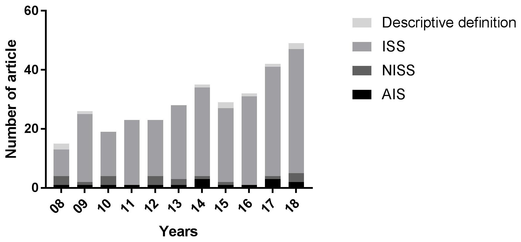 The number of articles is published in different years.