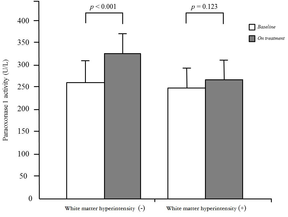 Changes in paraoxonase 1 activity after statin
treatment stratified by white matter hyperintensity. To compare the change of
paraoxonase 1 activity with or without white matter hyperintensity, we used
paired t test.