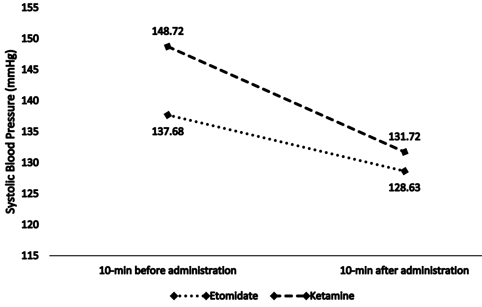 Mean systolic blood pressure 10-minutes before and after induction.