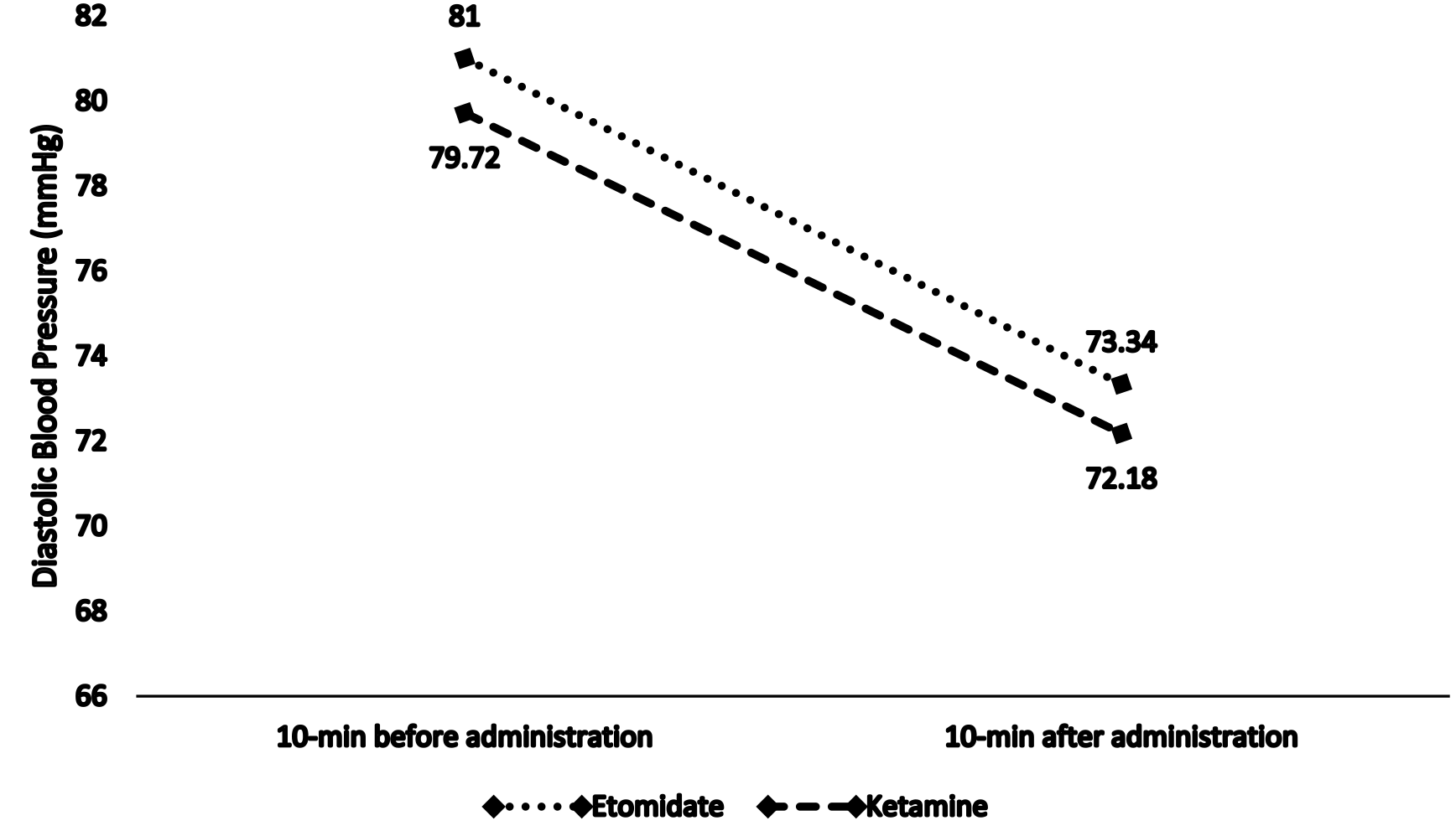 Mean diastolic blood pressure 10-minutes before and
after induction.