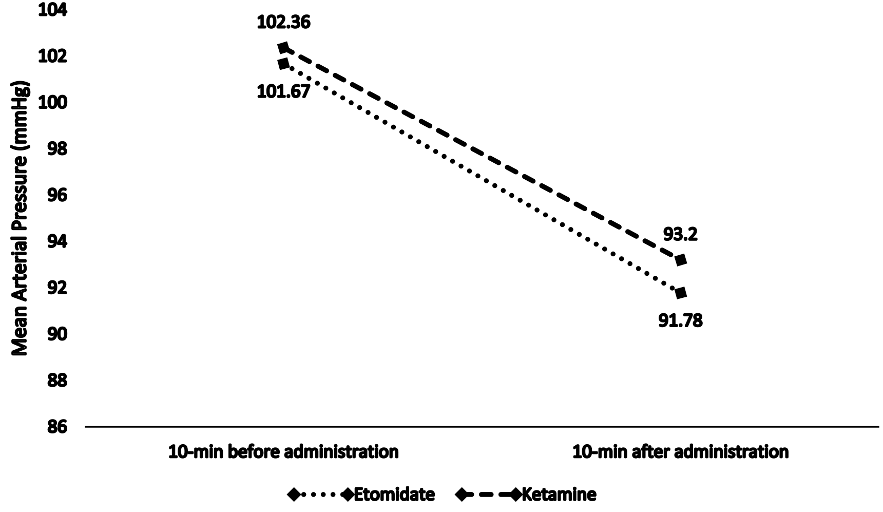 Mean arterial pressure 10-minutes before and after
induction.